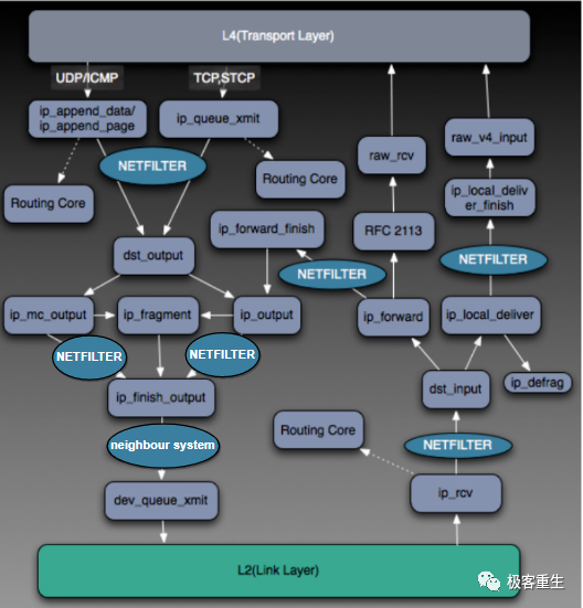 Linux Networking Essentials: TCP/IP Protocol Stack
