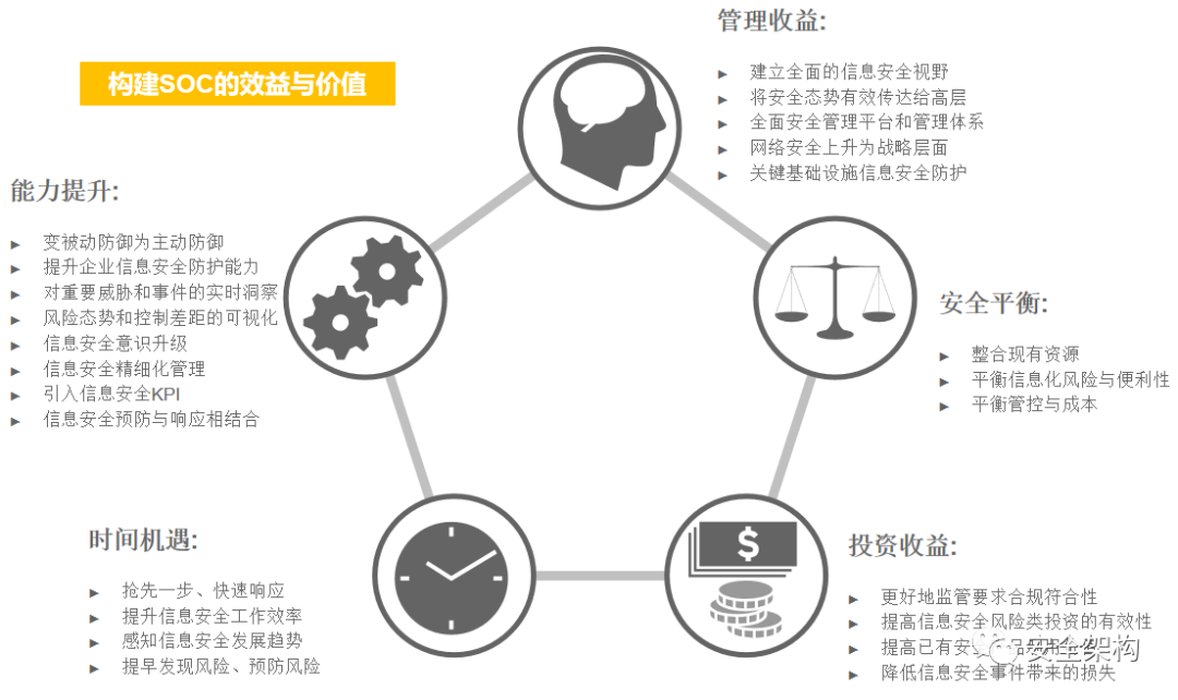 Security Operations Center (SOC) Overview