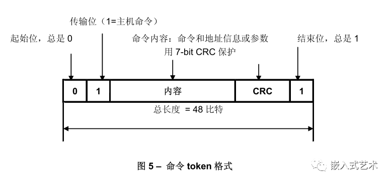 Understanding the EMMC Protocol Simplified