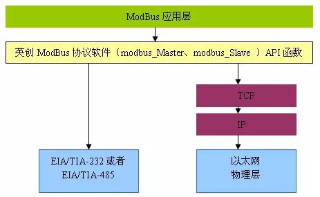 What Are RS-485 and Modbus? Their Connection to IoT