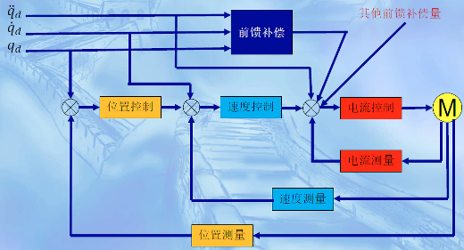 Control Systems and Motion Control of Industrial Robots
