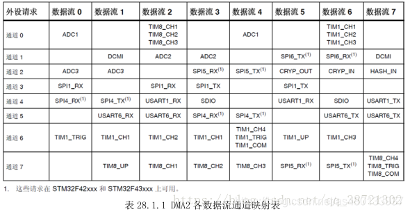 Understanding DMA in Embedded Systems