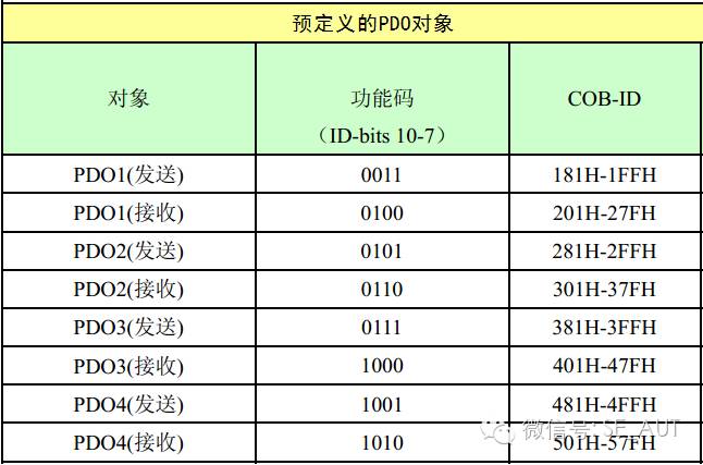 Analysis of CANopen PDO