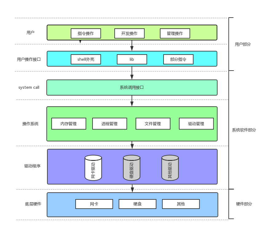 Unveiling the Linux System: Mastering Core Elements of Computer Architecture