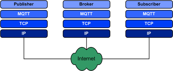 Comparison of MQTT and Modbus Protocols