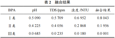 Overview of a Multi-Source Data Fusion Water Quality Monitoring System Based on Harmony OS