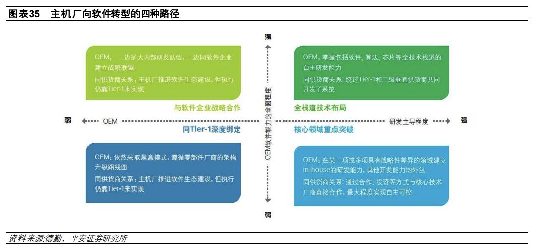 In-Depth Report on Automotive Electronic and Electrical Architecture