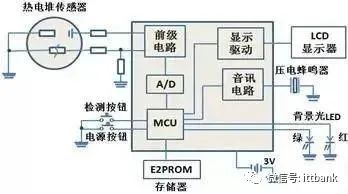 Infrared Thermometer Industry Chain and Technical Principles