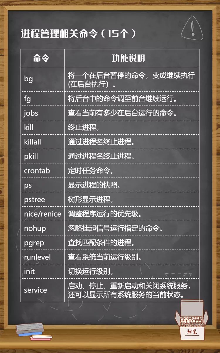 Summary of the 150 Most Used Linux Commands
