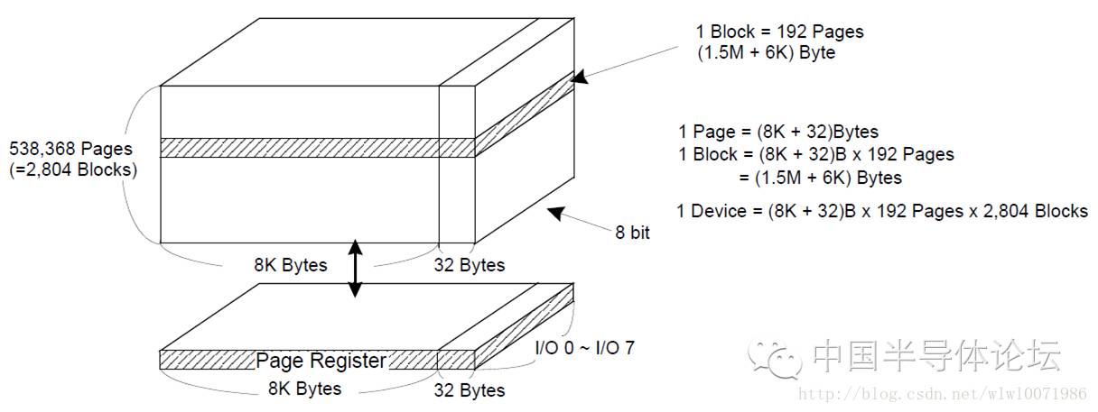 Introduction to Basic Concepts of NAND Flash