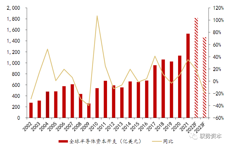 Semiconductor Equipment Industry Overview