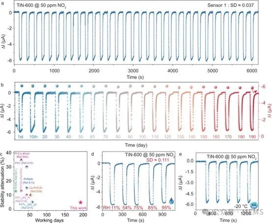 Innovative Technology: Titanium Nitride Sensor for Selective NO₂ Detection