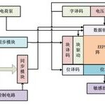 Understanding the I²C Bus Timing in Embedded Systems