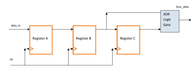 Summary of Multi-Clock Domain Processing Methods in IC Design