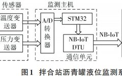 Design of Asphalt Tank Liquid Level Monitoring System Based on Cloud Platform