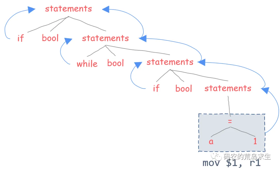 How Programming Languages Are Implemented