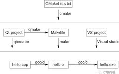 CMake Compilation Tools and Project Building