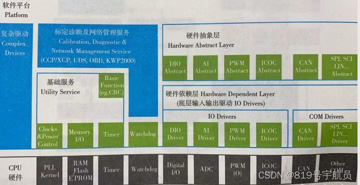 Understanding Automotive Embedded Software