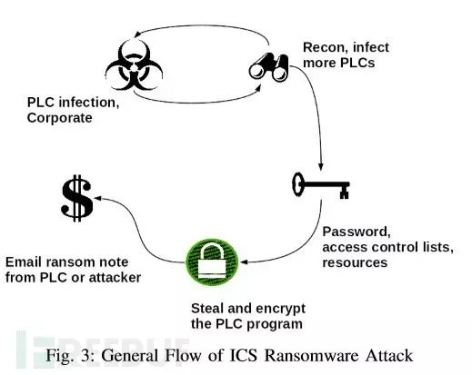 Analyzing Ransomware Attacks on Industrial Control Systems