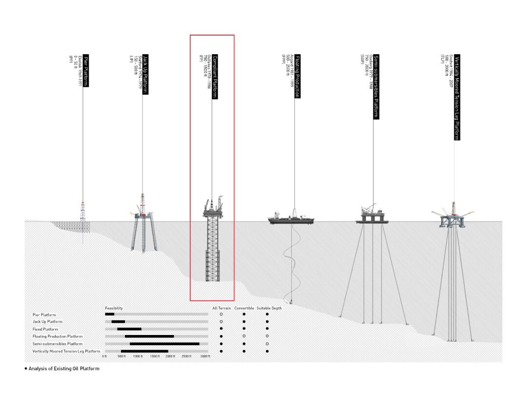 Competition Experience Sharing: Filtering Skyscrapers from OMA and SOM Perspectives