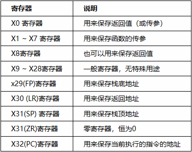 Comprehensive Summary of ARM Basics