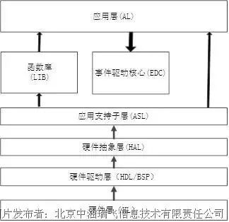 Embedded Systems Architecture Design for Intelligent Instruments