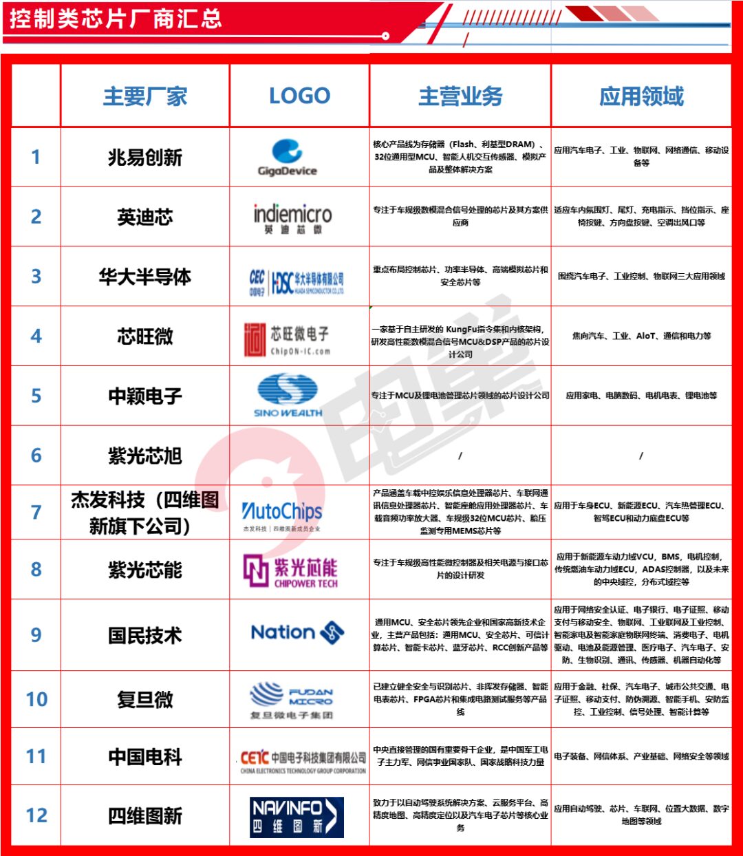 List of China's Automotive Chip Companies and Comprehensive Strength Comparison