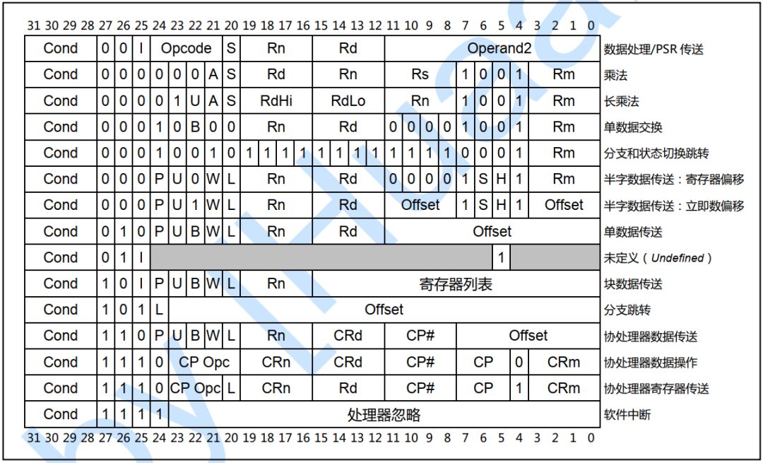 Understanding ARM CPU Principles and SoC Based on ARM