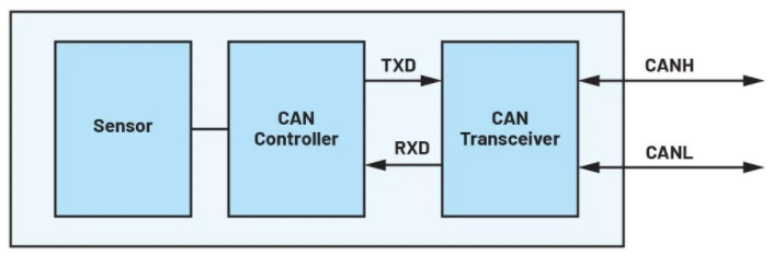 Performance Testing and Validation of Multi-Node CAN Systems