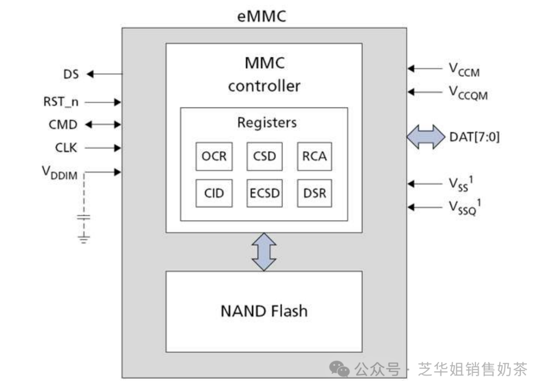 Fundamentals of eMMC Technology