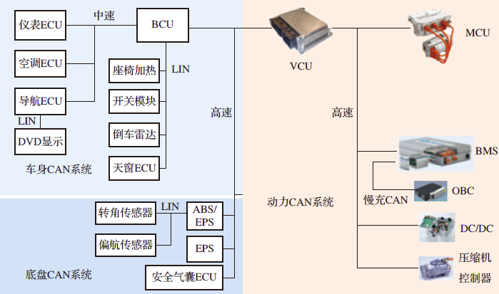 CAN Bus System in Pure Electric Vehicles