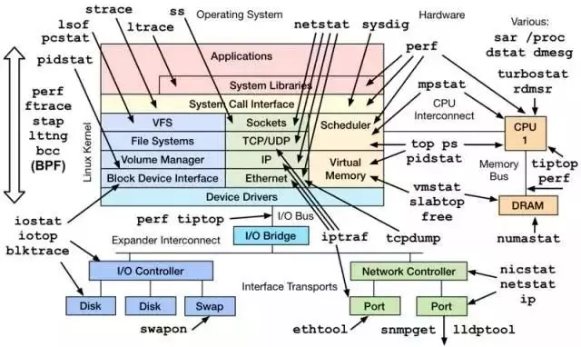 Linux Performance Parameter Indicators Reference