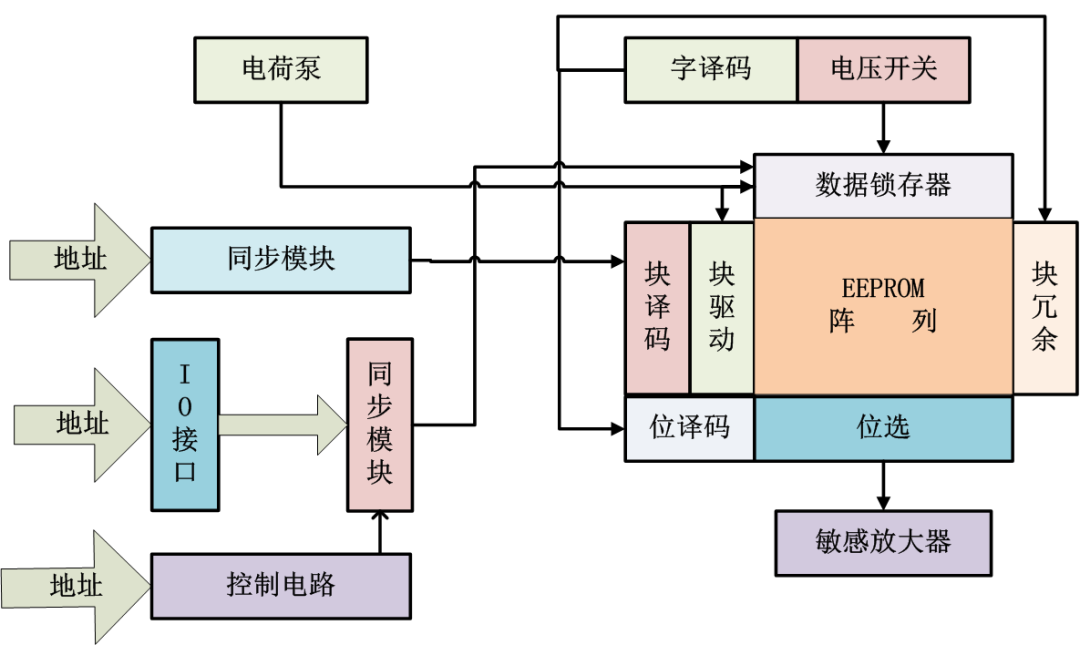 Understanding the I²C Bus Timing in Embedded Systems