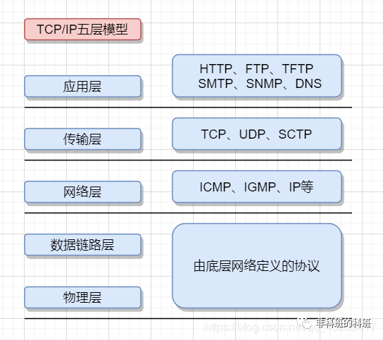 Understanding TCP/IP, HTTP, and HTTPS in Depth