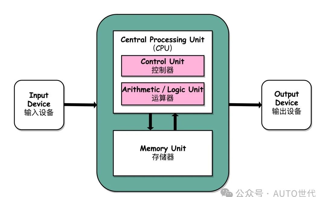 Decoding Automotive Embedded Chips: CPU, MCU, SBC