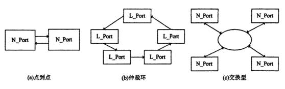 Analysis of Fiber Channel Technology