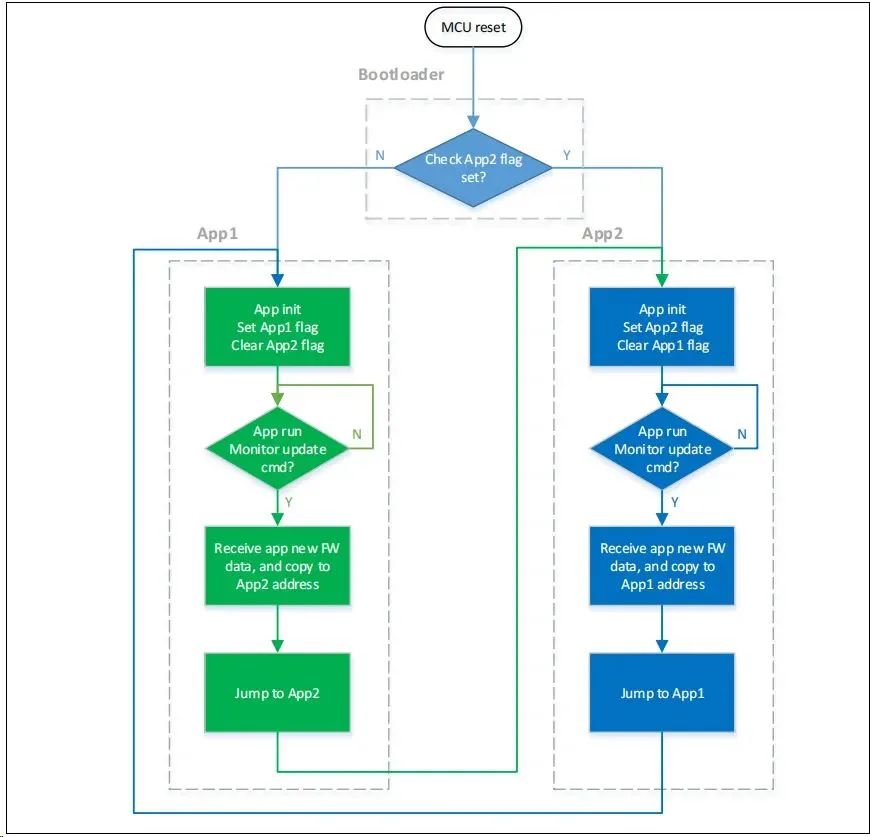 Firmware Upgrade Process for Microcontroller UART