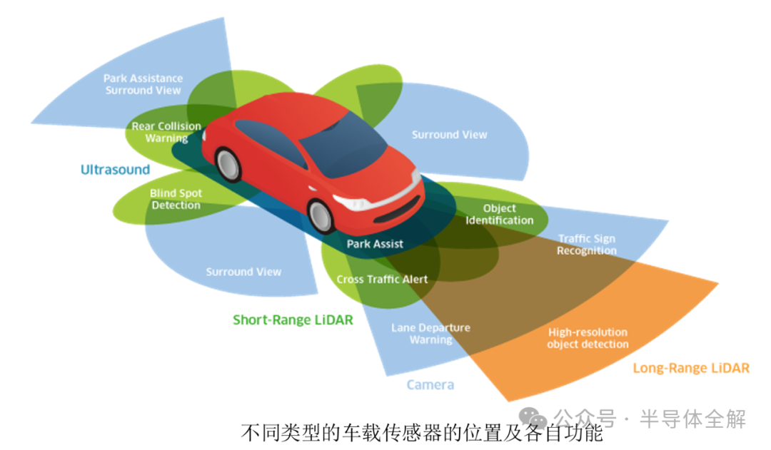 Understanding Vehicle Sensors and LiDAR Technology