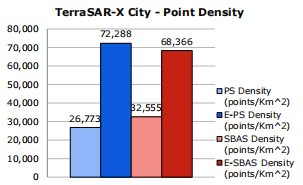 DS-InSAR Technology of SARscape 5.7: E-PS and E-SBAS
