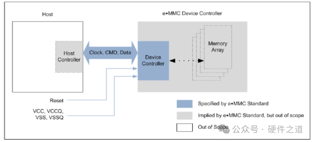Understanding eMMC Interface for High-Speed Circuits