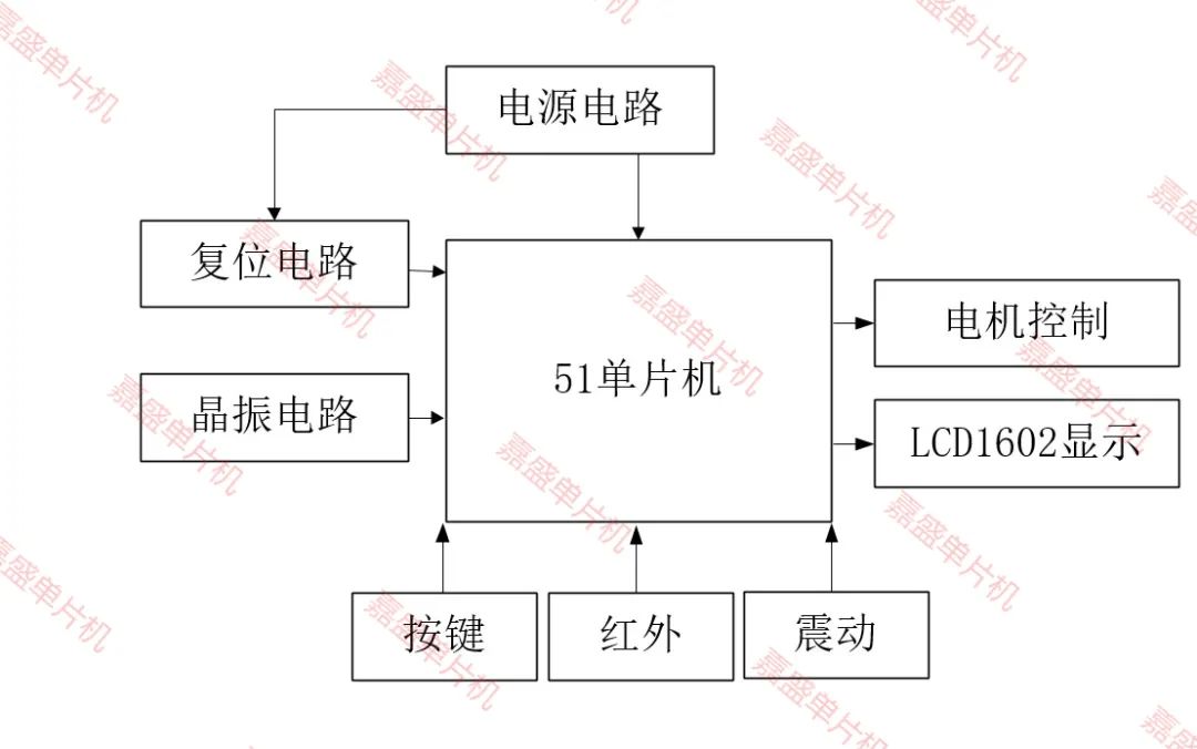 Simulation Design of Intelligent Trash Can Based on 51 Microcontroller