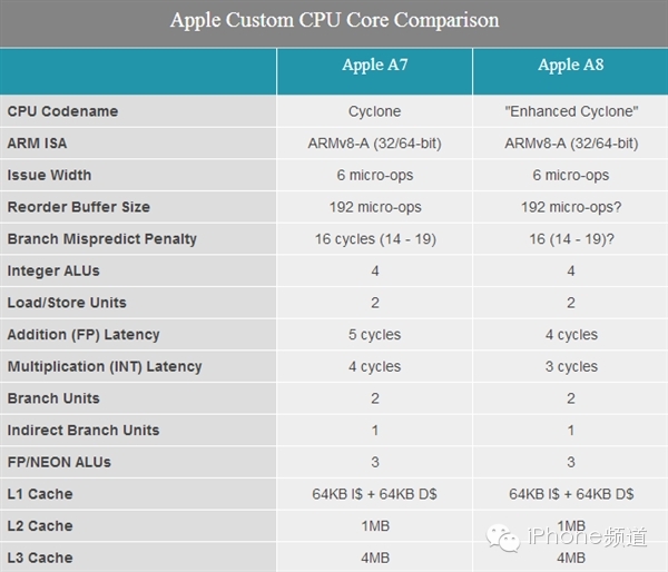 Complete Decoding of iPhone 6 A8 Processor! Perfect Apple Style