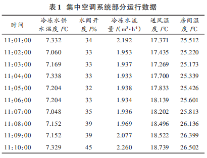 Application of ZigBee Wireless Transmission Technology in Central Air-Conditioning Systems