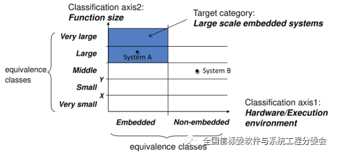System and Software Engineering Classification Framework and Application Guide