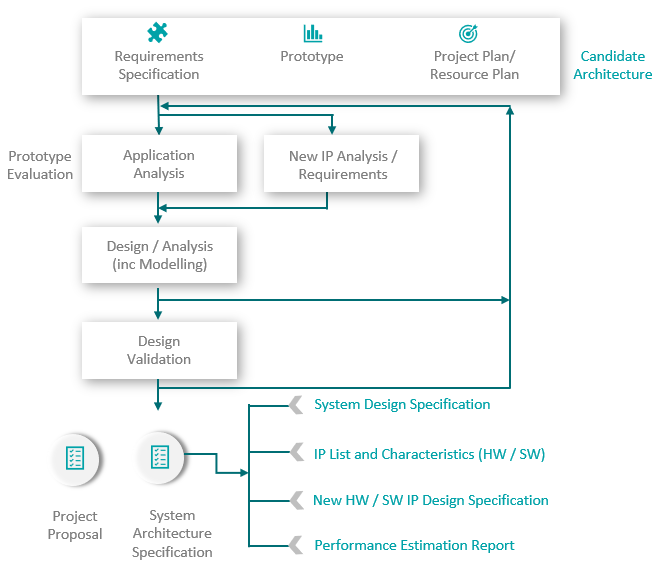 What Does a SoC System Architect Do?
