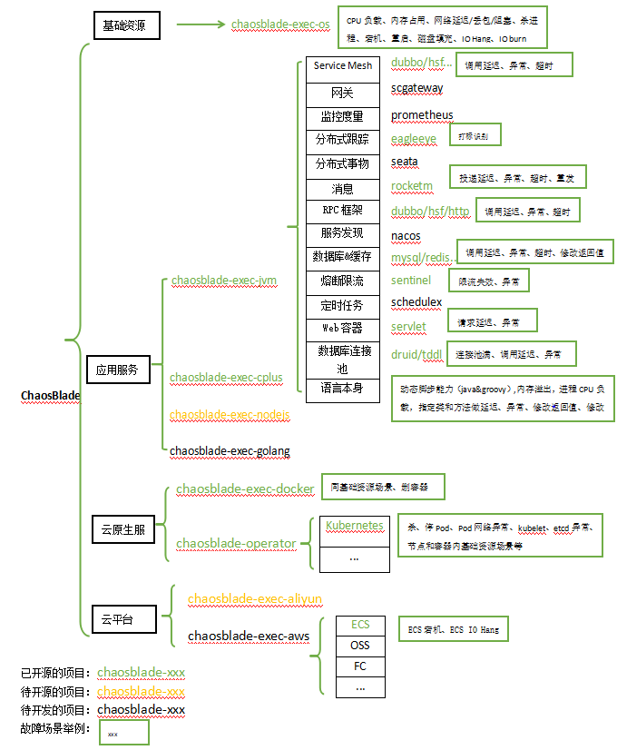 Chaos Engineering Practice: Fault Injection Testing for Distributed Architectures