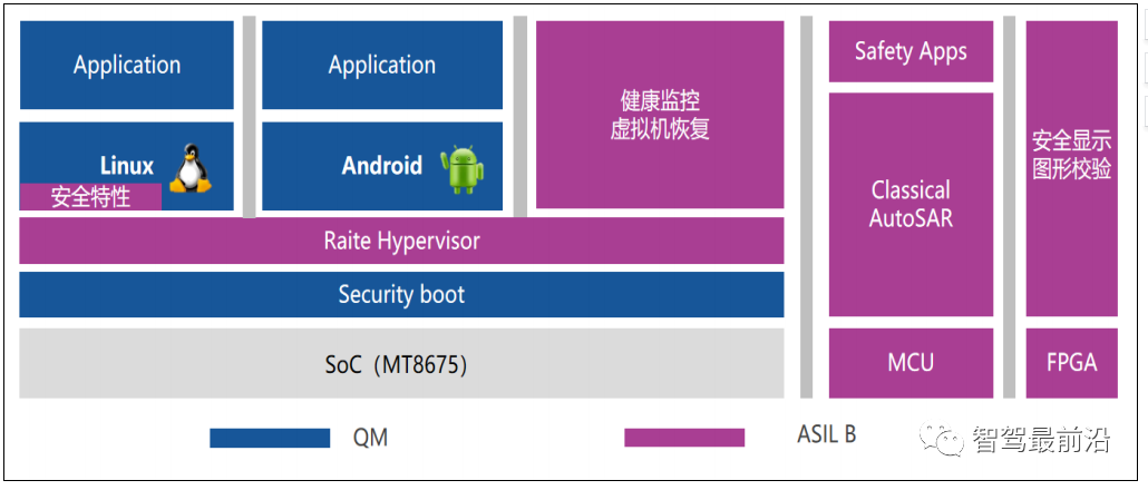 In-Depth Analysis of Hypervisor Technology for Smart Cars