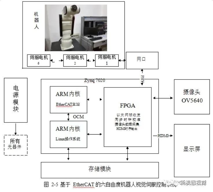 Design of Visual Servo Control for Six-Degree-of-Freedom Robot Based on FPGA EtherCAT