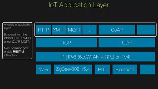 Overview of Embedded IoT Protocols
