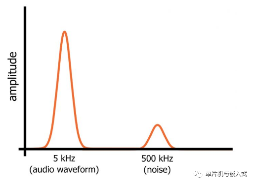 Filter Design in Embedded Development